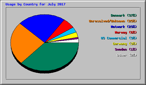 Usage by Country for July 2017
